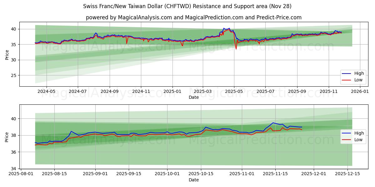 Swiss Franc/New Taiwan Dollar (CHFTWD) Support and Resistance area (27 Nov)