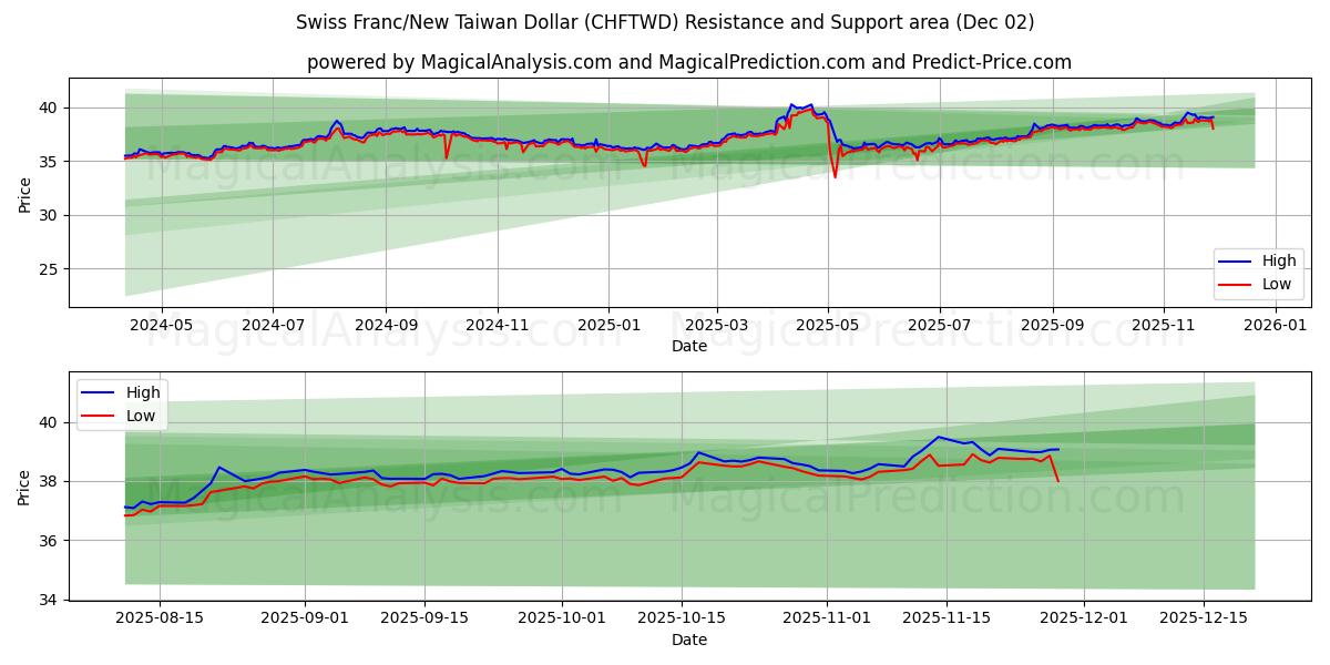  Zwitserse frank/nieuwe Taiwanese dollar (CHFTWD) Support and Resistance area (01 Dec) 