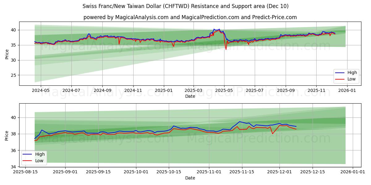  瑞士法郎/新台币 (CHFTWD) Support and Resistance area (09 Dec) 