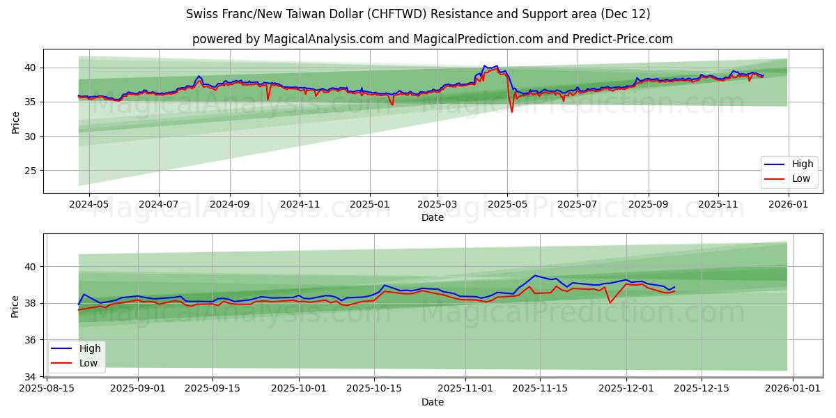 Swiss Franc/New Taiwan Dollar (CHFTWD) Support and Resistance area (11 Dec)
