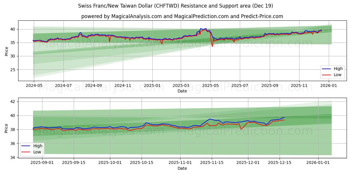 Swiss Franc/New Taiwan Dollar (CHFTWD) Support and Resistance area (17 Dec)
