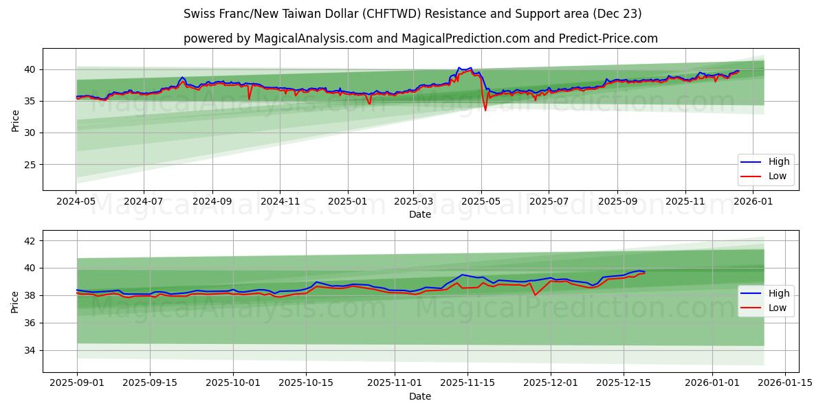  Schweizerfranc/Ny Taiwan Dollar (CHFTWD) Support and Resistance area (22 Dec) 