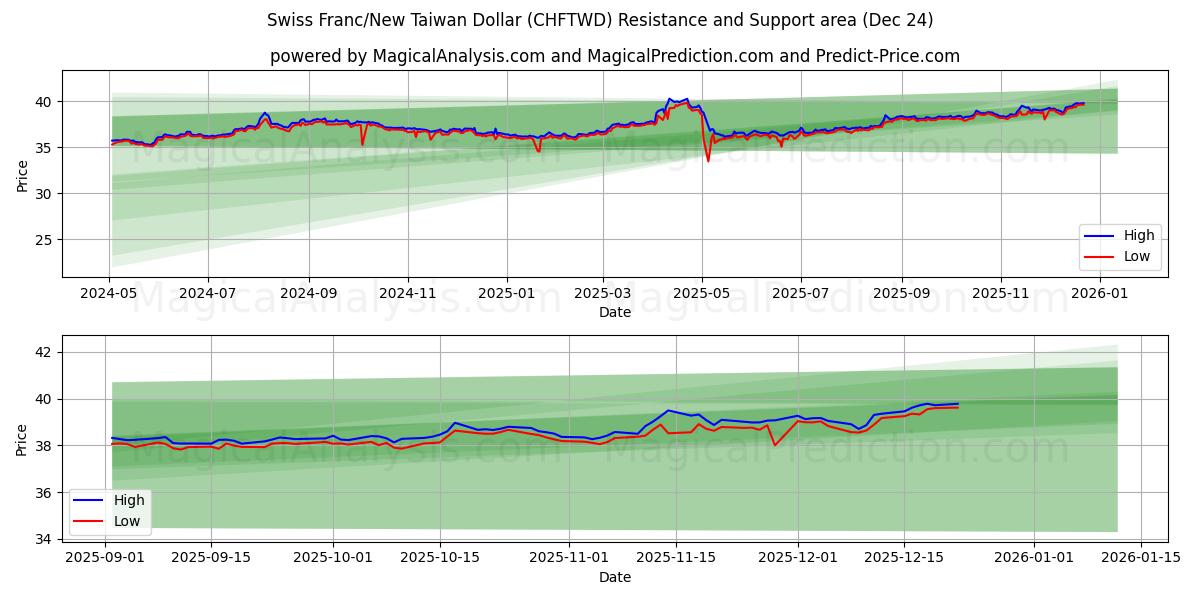  Schweiziska franc/nya taiwanesiska dollar (CHFTWD) Support and Resistance area (23 Dec) 
