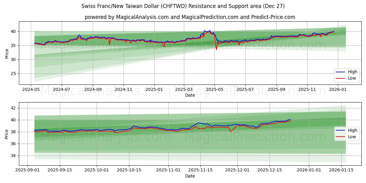  Sveitsin frangi / uusi Taiwanin dollari (CHFTWD) Support and Resistance area (26 Dec) 