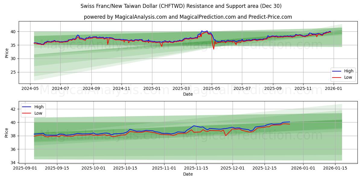  瑞士法郎/新台币 (CHFTWD) Support and Resistance area (29 Dec) 