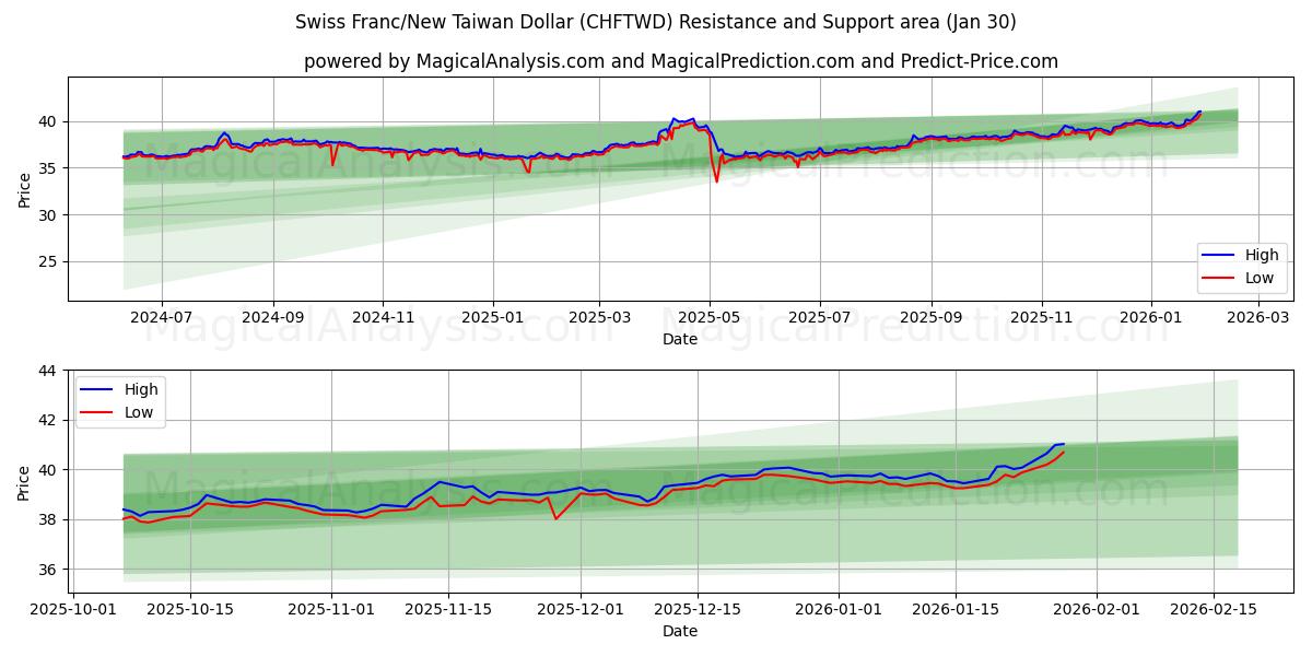  Швейцарский франк/Новый тайваньский доллар (CHFTWD) Support and Resistance area (29 Jan) 