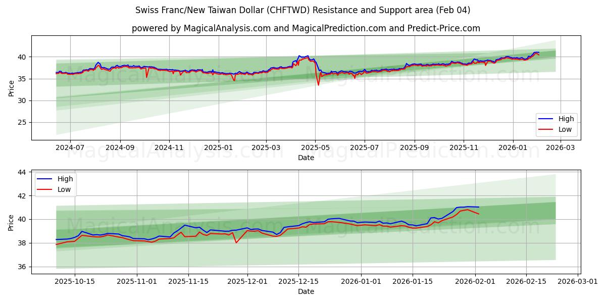 スイスフラン/新台湾ドル (CHFTWD) Support and Resistance area (03 Feb) 