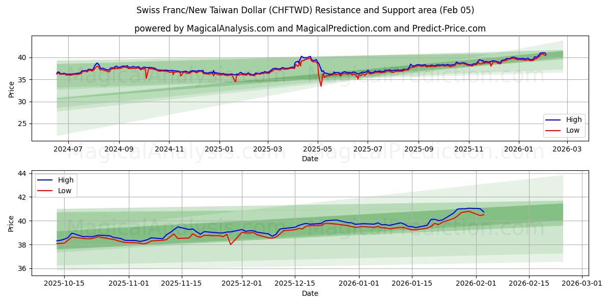  Swiss Franc/New Taiwan Dollar (CHFTWD) Support and Resistance area (04 Feb) 