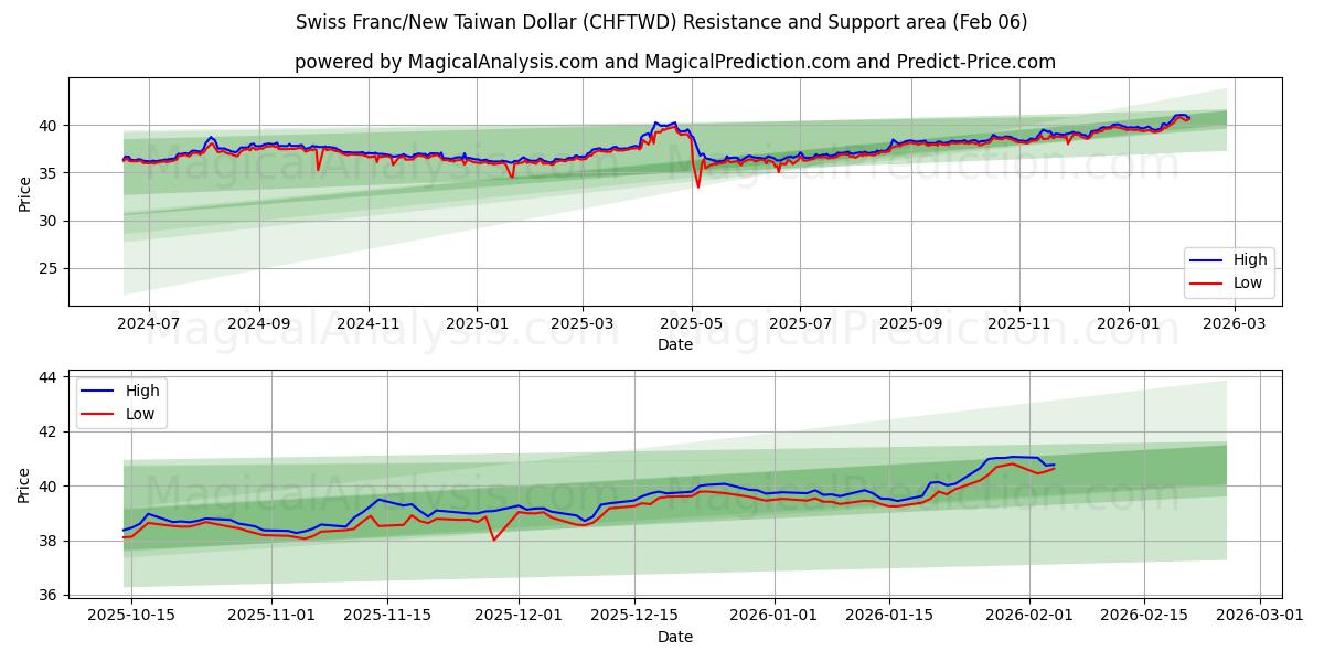 Swiss Franc/New Taiwan Dollar (CHFTWD) Support and Resistance area (05 Feb)