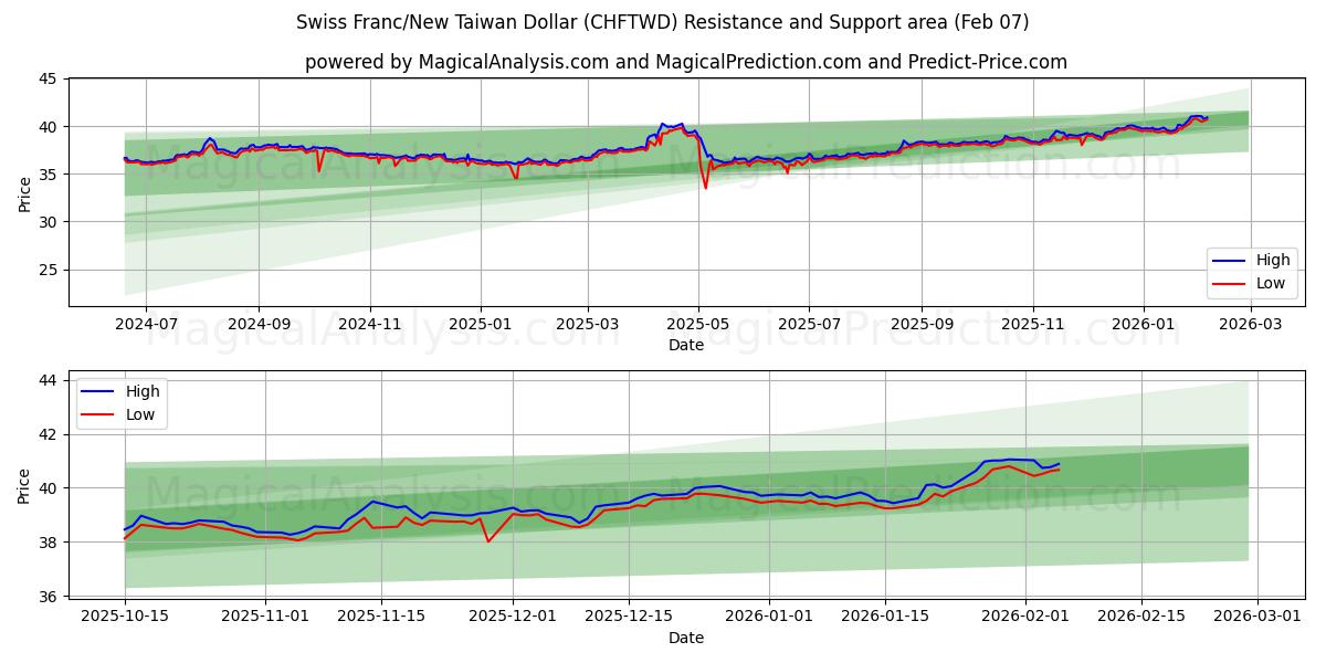 Swiss Franc/New Taiwan Dollar (CHFTWD) Support and Resistance area (06 Feb)