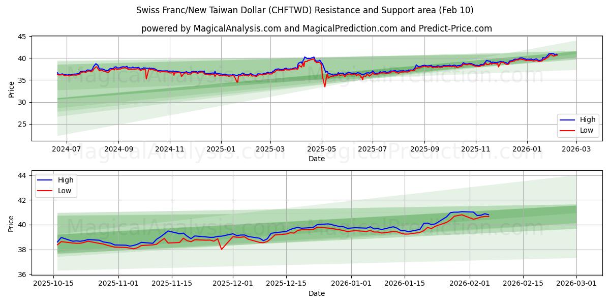 Swiss Franc/New Taiwan Dollar (CHFTWD) Support and Resistance area (09 Feb)