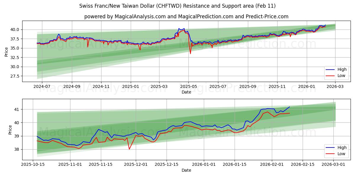 Swiss Franc/New Taiwan Dollar (CHFTWD) Support and Resistance area (10 Feb)
