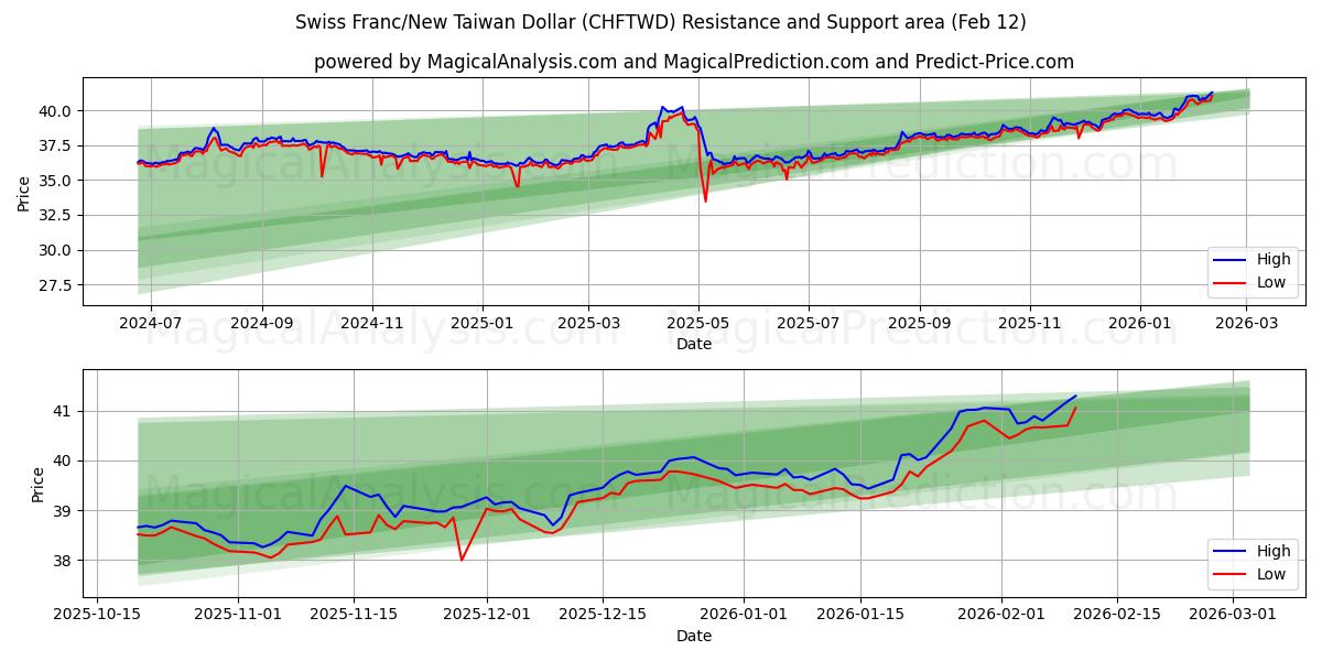 Swiss Franc/New Taiwan Dollar (CHFTWD) Support and Resistance area (11 Feb)
