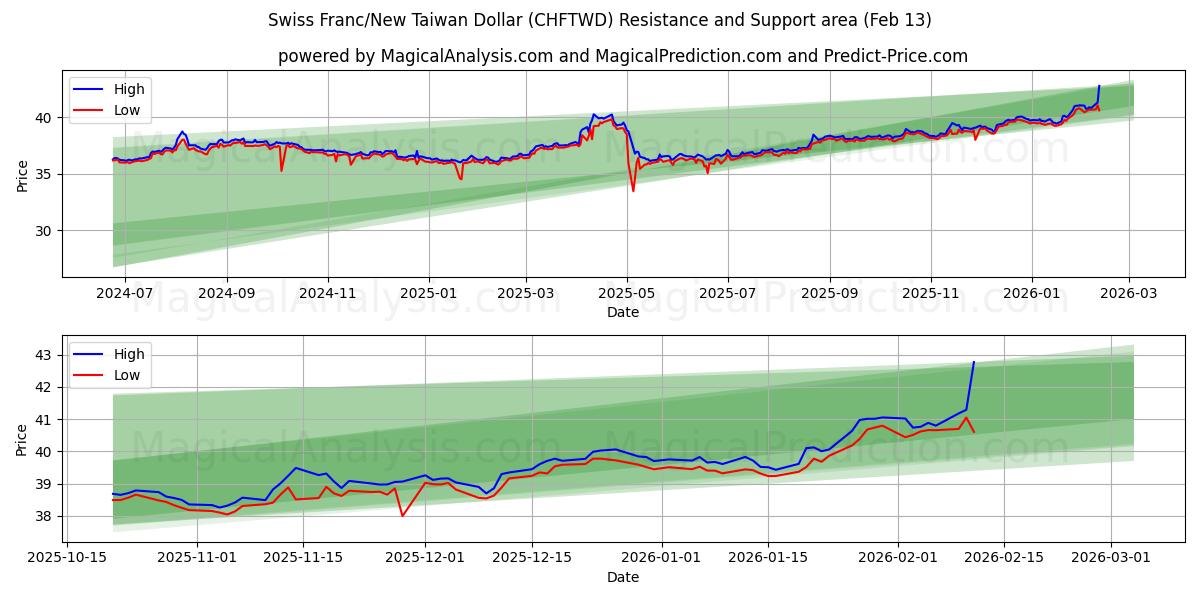 Swiss Franc/New Taiwan Dollar (CHFTWD) Support and Resistance area (12 Feb)