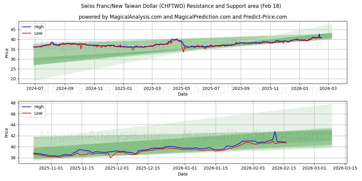 Swiss Franc/New Taiwan Dollar (CHFTWD) Support and Resistance area (17 Feb)