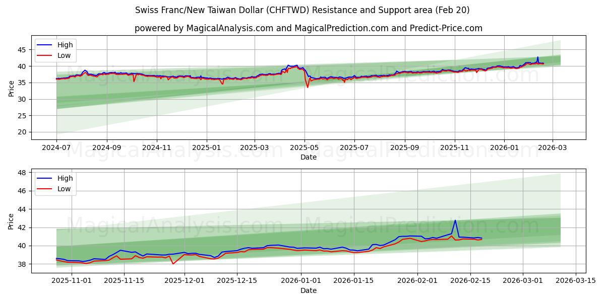 Swiss Franc/New Taiwan Dollar (CHFTWD) Support and Resistance area (19 Feb)
