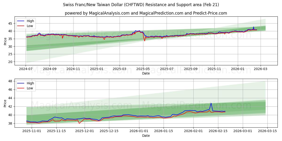  Franc suisse/Nouveau dollar de Taïwan (CHFTWD) Support and Resistance area (20 Feb) 