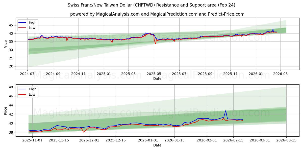  Sveitsiske franc/Ny Taiwan Dollar (CHFTWD) Support and Resistance area (23 Feb) 