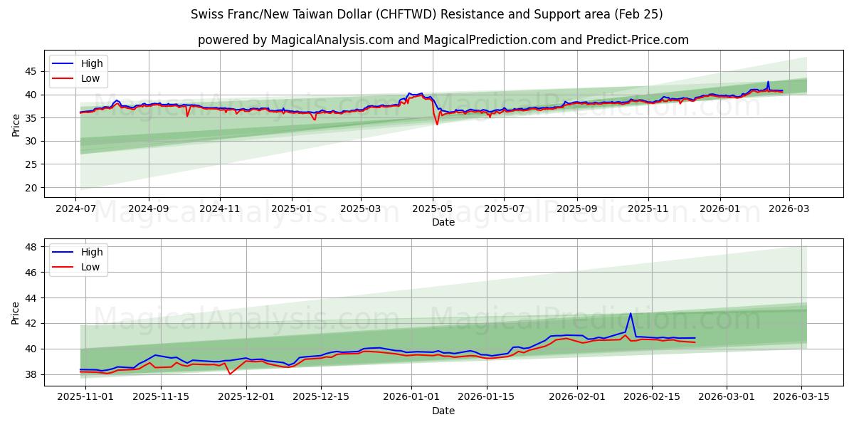  Schweiziska franc/nya taiwanesiska dollar (CHFTWD) Support and Resistance area (24 Feb) 