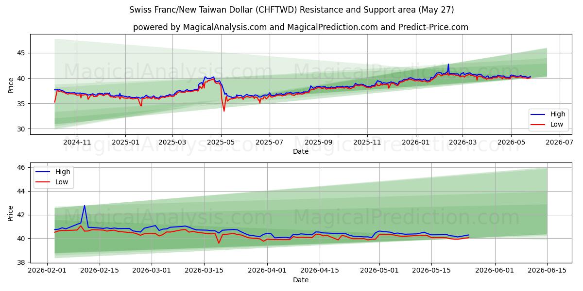 Swiss Franc/New Taiwan Dollar (CHFTWD) Support and Resistance area (25 May)