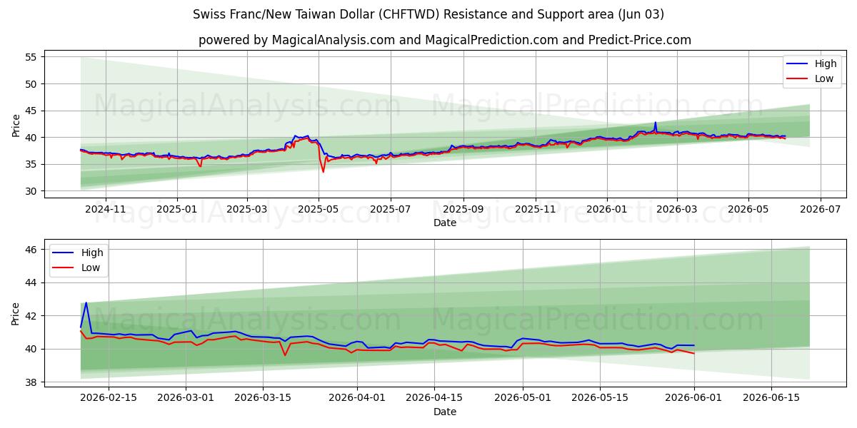 Swiss Franc/New Taiwan Dollar (CHFTWD) Support and Resistance area (02 Jun)
