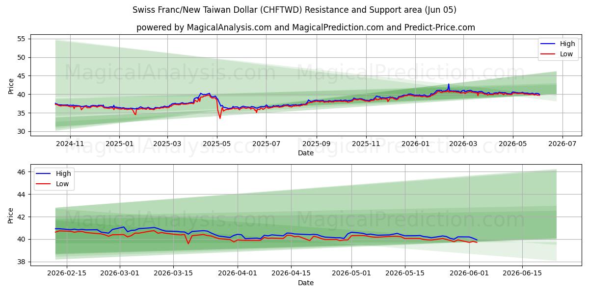  Swiss Franc/New Taiwan Dollar (CHFTWD) Support and Resistance area (04 Jun) 