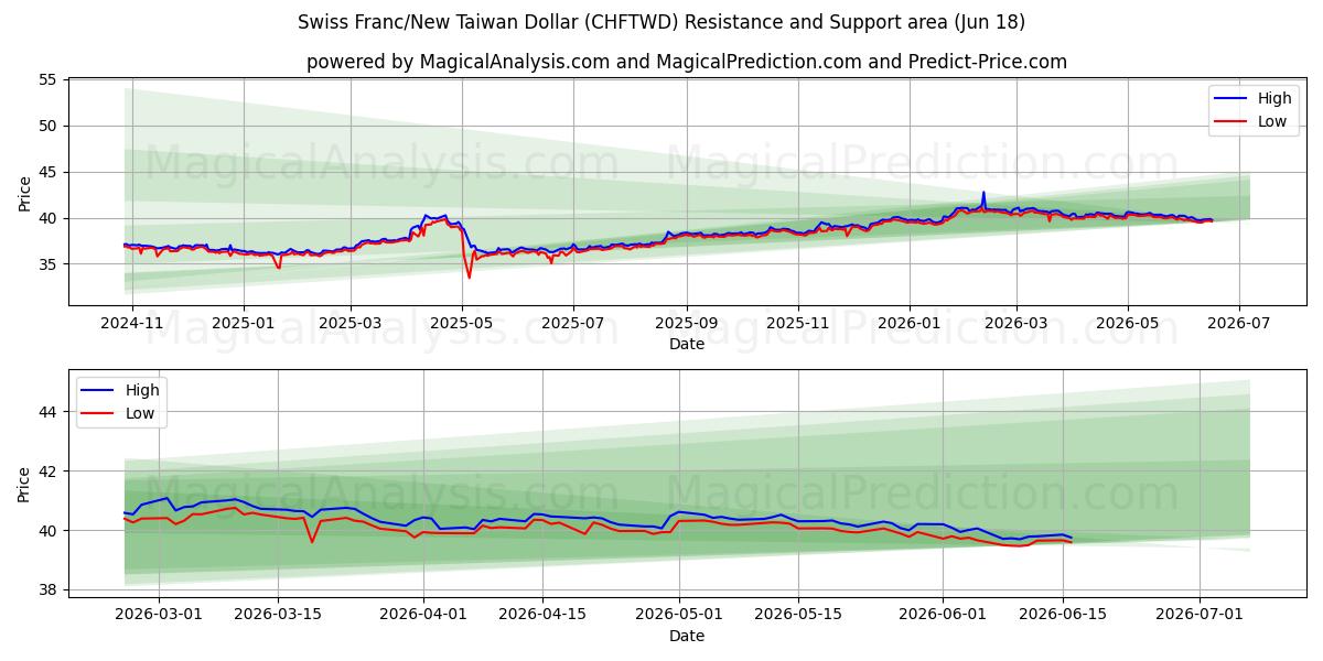 Schweiziska franc/nya taiwanesiska dollar (CHFTWD) Stöd och Motståndsområde (09 Jun)