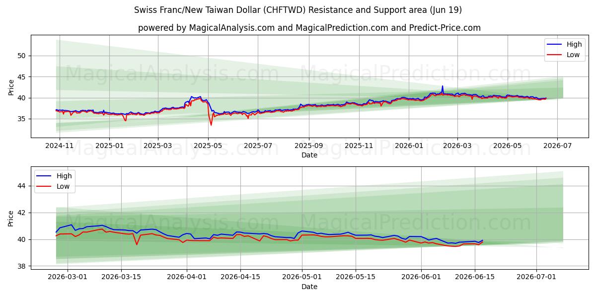 Swiss Franc/New Taiwan Dollar (CHFTWD) Support and Resistance area (18 Jun)