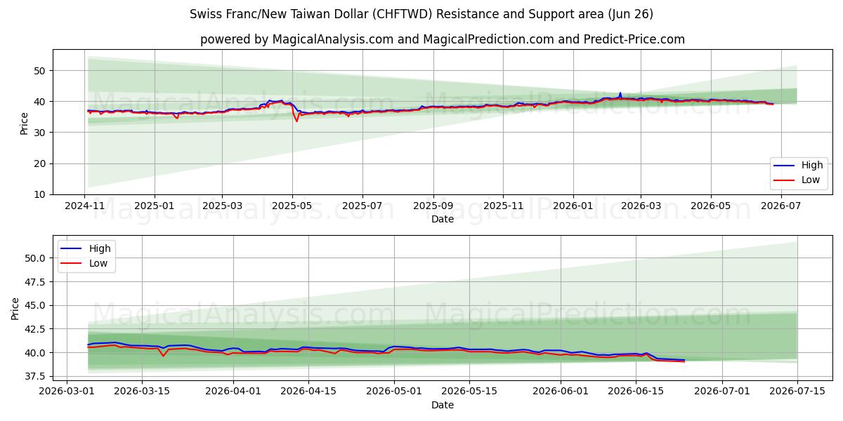 Swiss Franc/New Taiwan Dollar (CHFTWD) Support and Resistance area (23 Jun)
