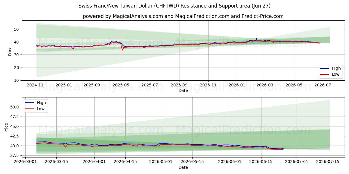 Swiss Franc/New Taiwan Dollar (CHFTWD) Support and Resistance area (26 Jun)