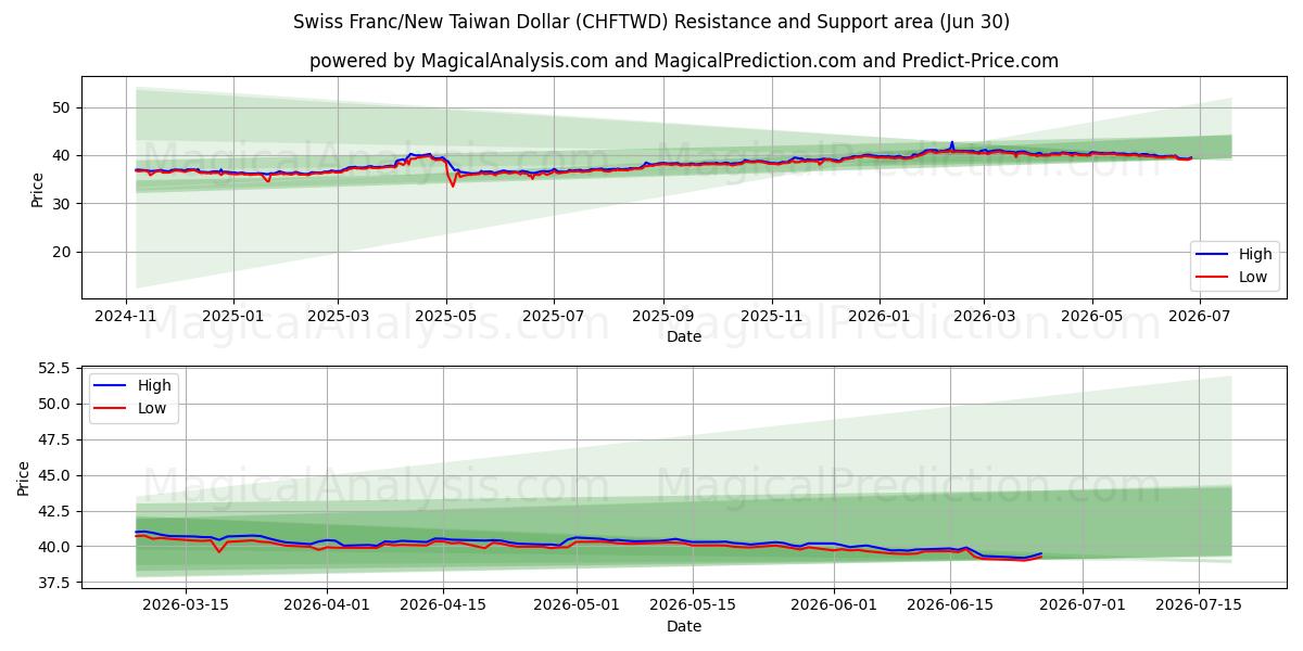  فرانک سوئیس/دلار جدید تایوان (CHFTWD) Support and Resistance area (29 Jun) 