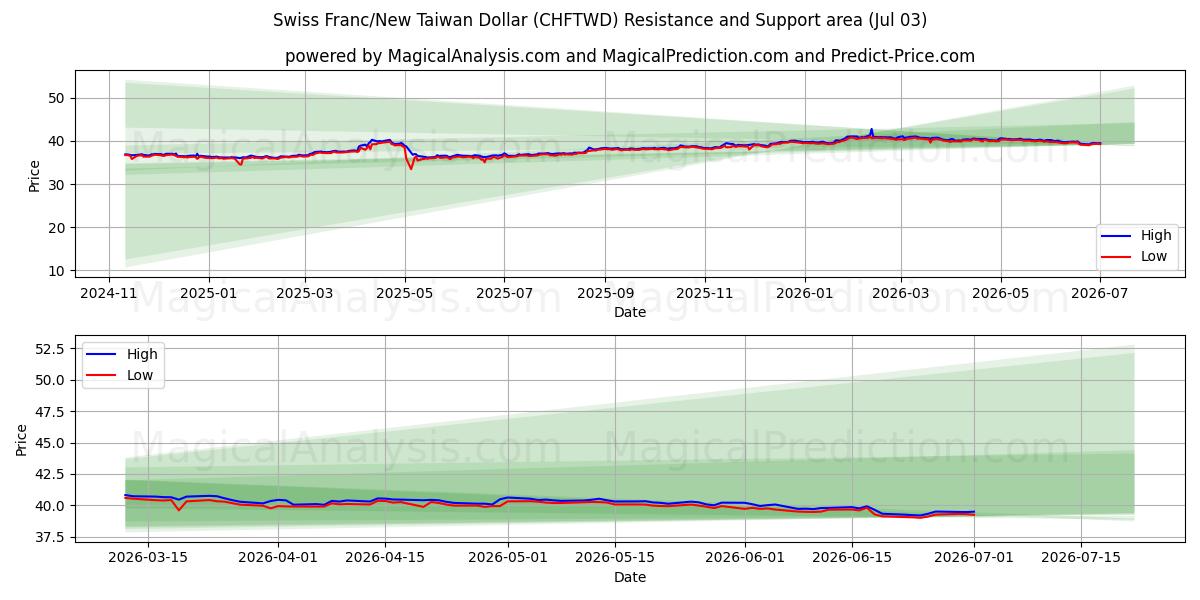 Swiss Franc/New Taiwan Dollar (CHFTWD) Support and Resistance area (02 Jul)