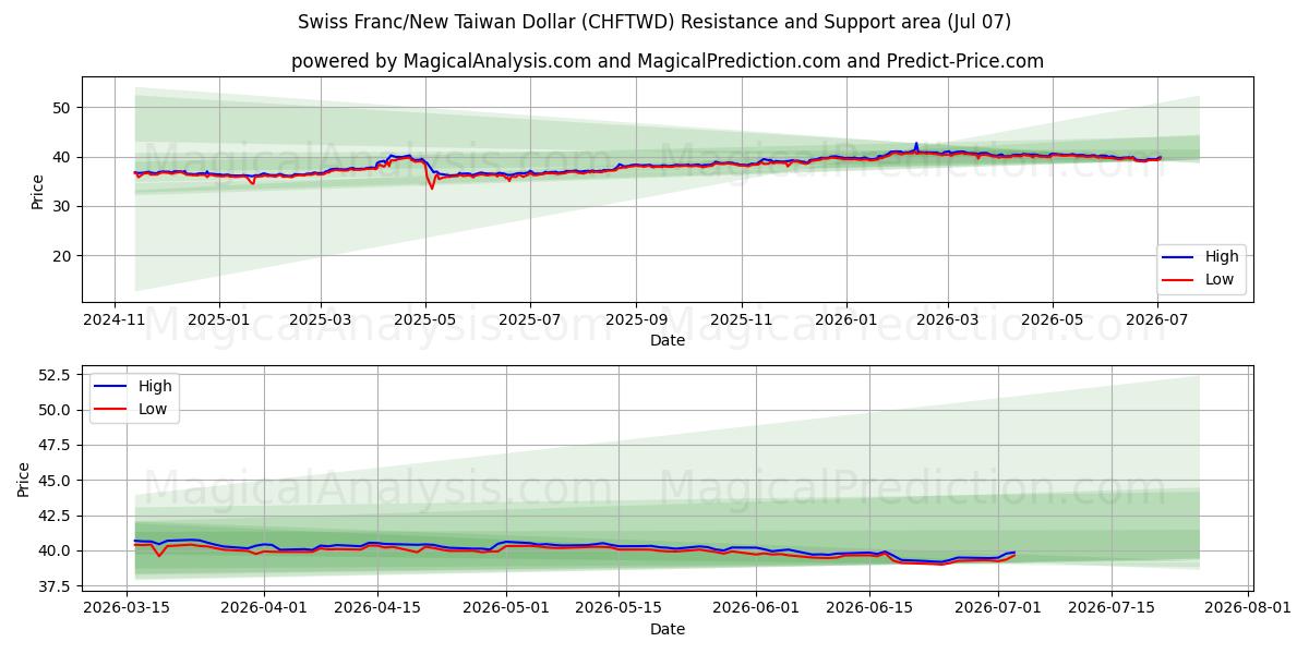 Swiss Franc/New Taiwan Dollar (CHFTWD) Support and Resistance area (06 Jul)