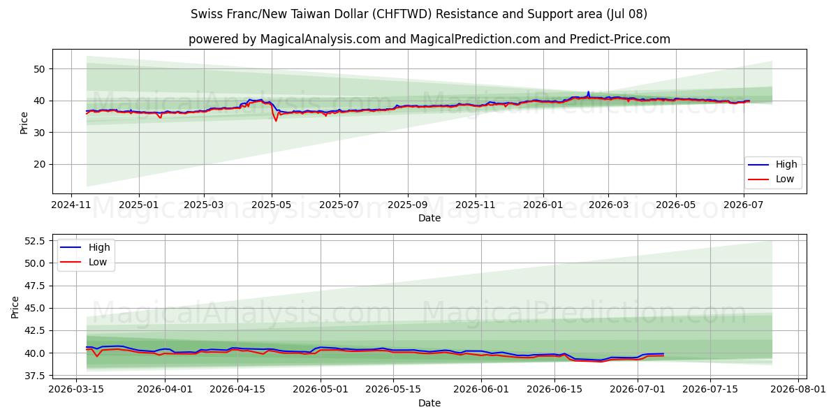 Swiss Franc/New Taiwan Dollar (CHFTWD) Support and Resistance area (07 Jul)