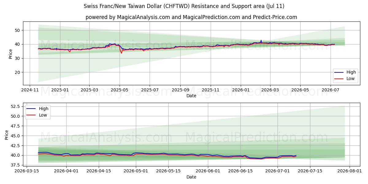 Area di supporto e resistenza Franco svizzero/Nuovo dollaro taiwanese (CHFTWD) (10 Jul)
