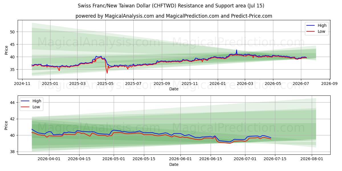 Swiss Franc/New Taiwan Dollar (CHFTWD) Support and Resistance area (13 Jul)
