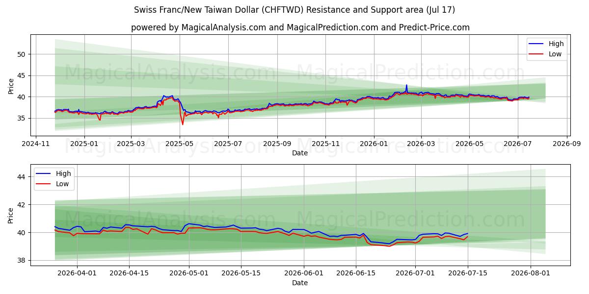 Swiss Franc/New Taiwan Dollar (CHFTWD) Support and Resistance area (16 Jul)