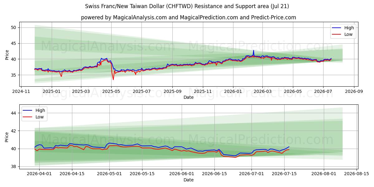  فرانک سوئیس/دلار جدید تایوان (CHFTWD) Support and Resistance area (17 Jul) 