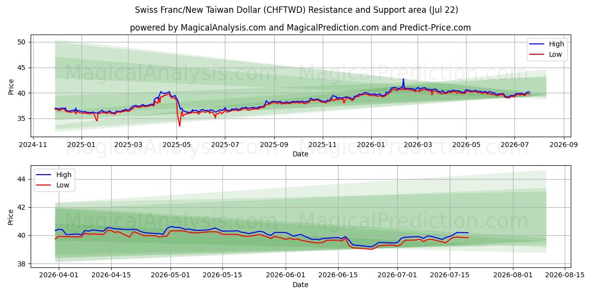  Schweizerfranc/Ny Taiwan Dollar (CHFTWD) Support and Resistance area (21 Jul) 