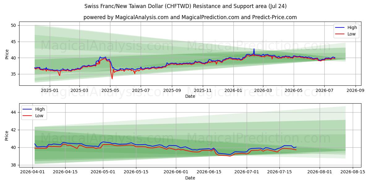 Schweizerfranc/Ny Taiwan Dollar (CHFTWD) Støtte- og modstandsområde (23 Jul)