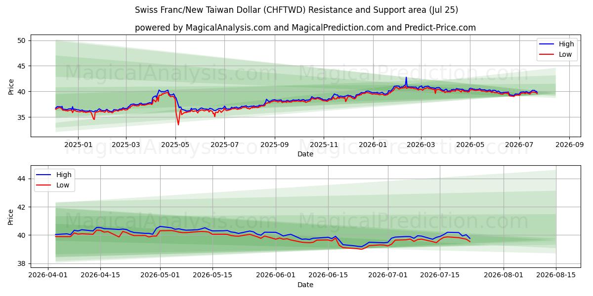 Swiss Franc/New Taiwan Dollar (CHFTWD) Support and Resistance area (24 Jul)