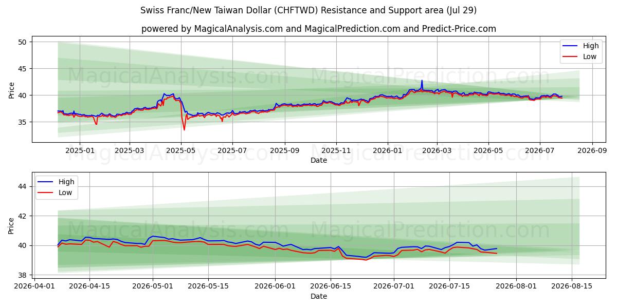 Swiss Franc/New Taiwan Dollar (CHFTWD) Support and Resistance area (28 Jul)