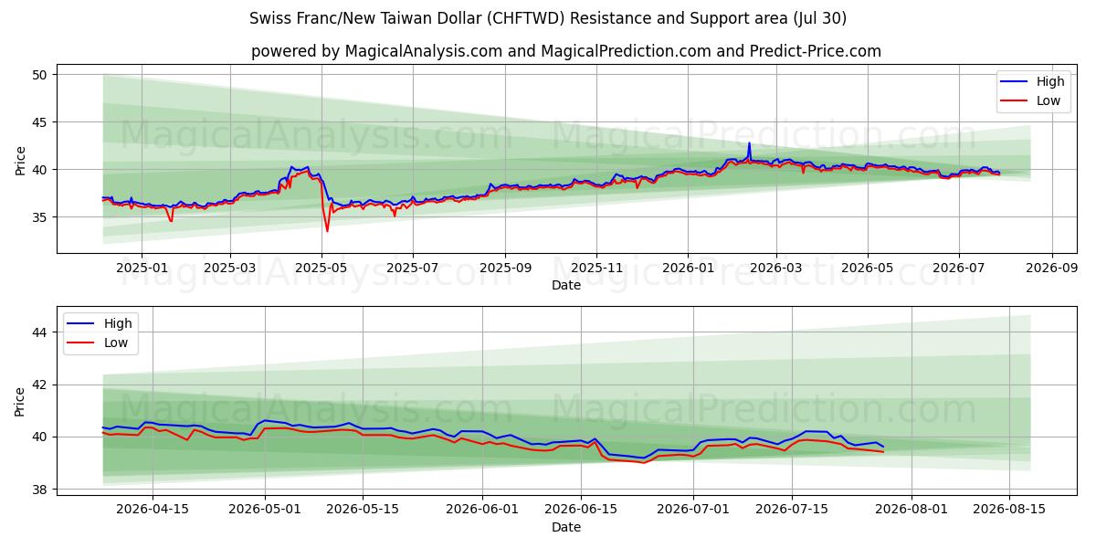Swiss Franc/New Taiwan Dollar (CHFTWD) Support and Resistance area (29 Jul)