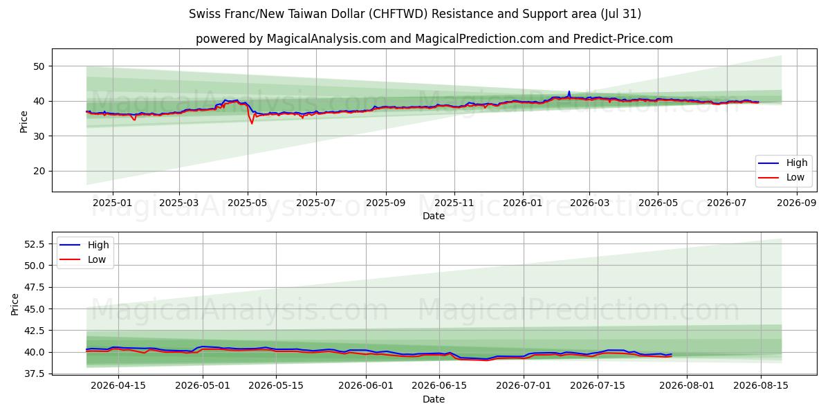 Zone de support et de résistance Franc suisse/Nouveau dollar de Taïwan (CHFTWD) (30 Jul)