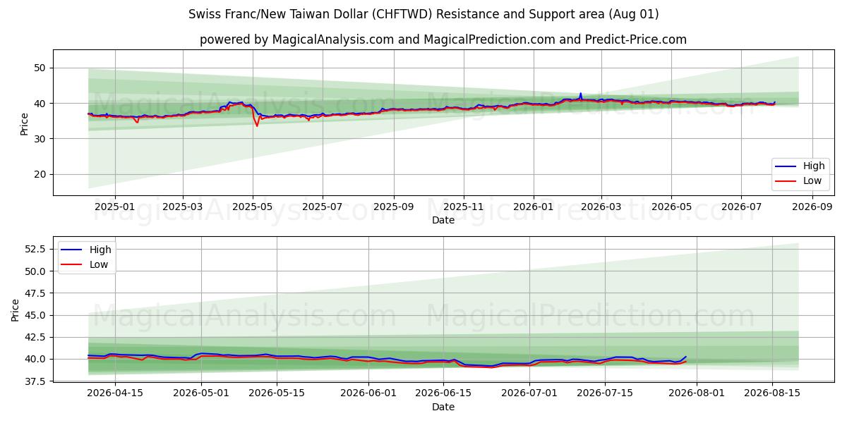Swiss Franc/New Taiwan Dollar (CHFTWD) Support and Resistance area (31 Jul)