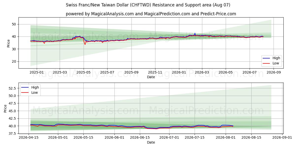 Swiss Franc/New Taiwan Dollar (CHFTWD) Support and Resistance area (06 Aug)