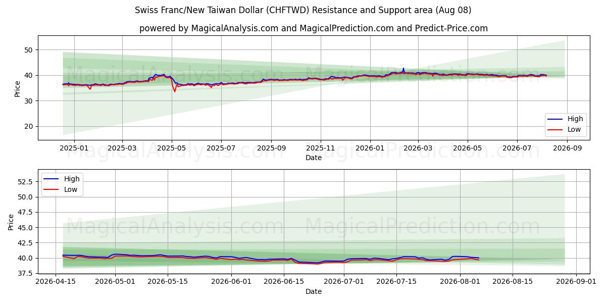  فرانک سوئیس/دلار جدید تایوان (CHFTWD) Support and Resistance area (07 Aug) 