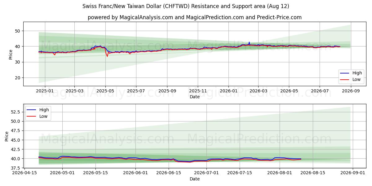Swiss Franc/New Taiwan Dollar (CHFTWD) Support and Resistance area (11 Aug)