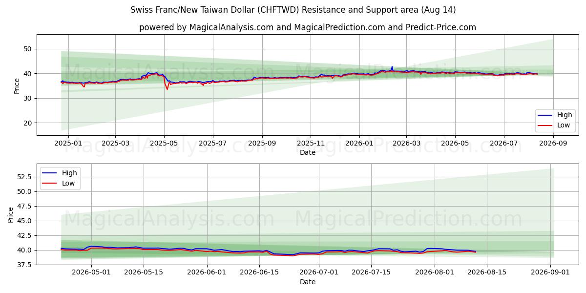  İsviçre Frankı/Yeni Tayvan Doları (CHFTWD) Support and Resistance area (13 Aug) 