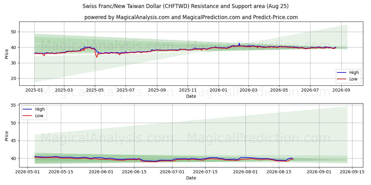 Swiss Franc/New Taiwan Dollar (CHFTWD) Support and Resistance area (24 Aug)